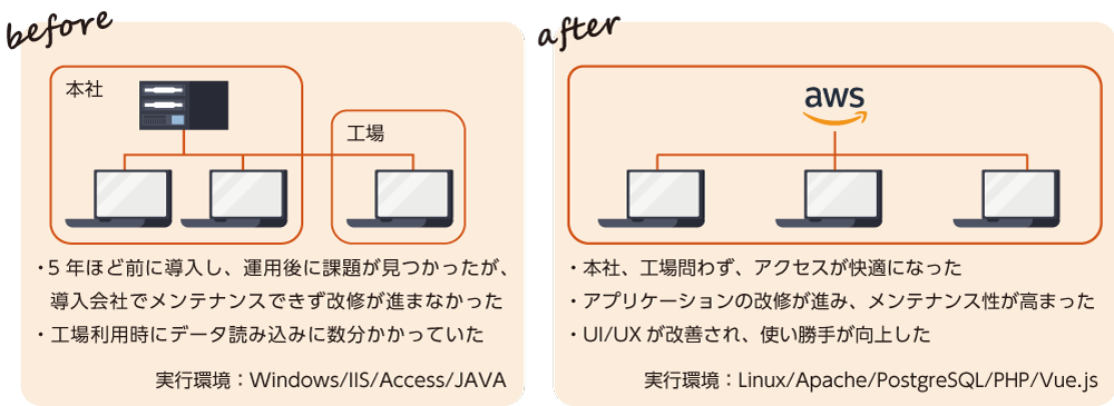 代車管理システムのビフォア/アフター画像