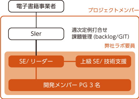 プロジェクトメンバー体制例の画像